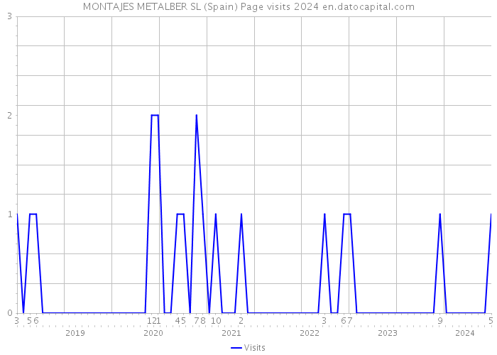 MONTAJES METALBER SL (Spain) Page visits 2024 