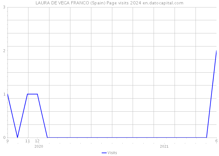 LAURA DE VEGA FRANCO (Spain) Page visits 2024 