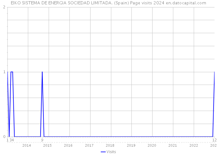 EIKO SISTEMA DE ENERGIA SOCIEDAD LIMITADA. (Spain) Page visits 2024 