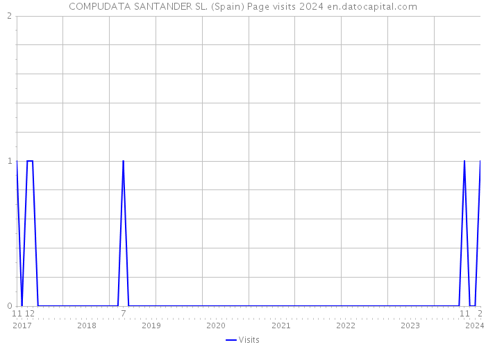 COMPUDATA SANTANDER SL. (Spain) Page visits 2024 