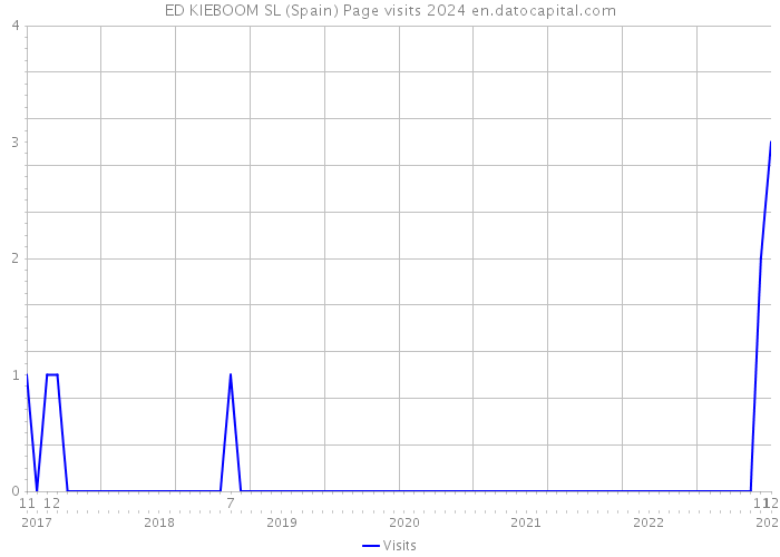 ED KIEBOOM SL (Spain) Page visits 2024 