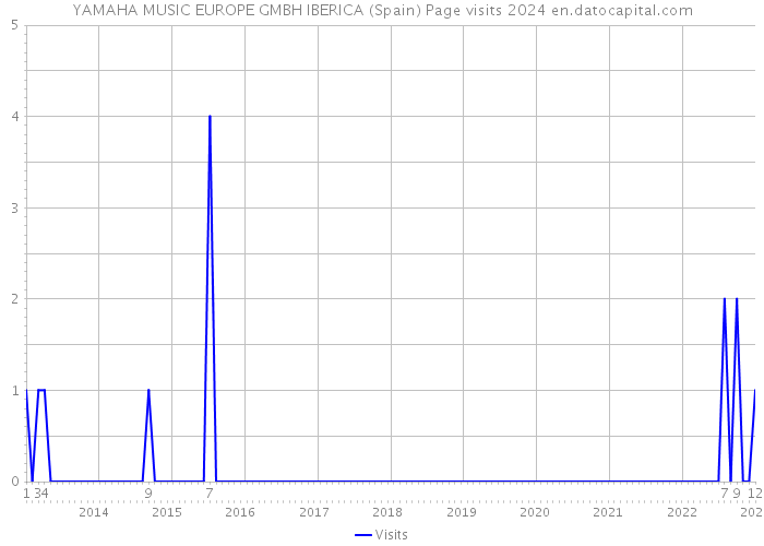 YAMAHA MUSIC EUROPE GMBH IBERICA (Spain) Page visits 2024 