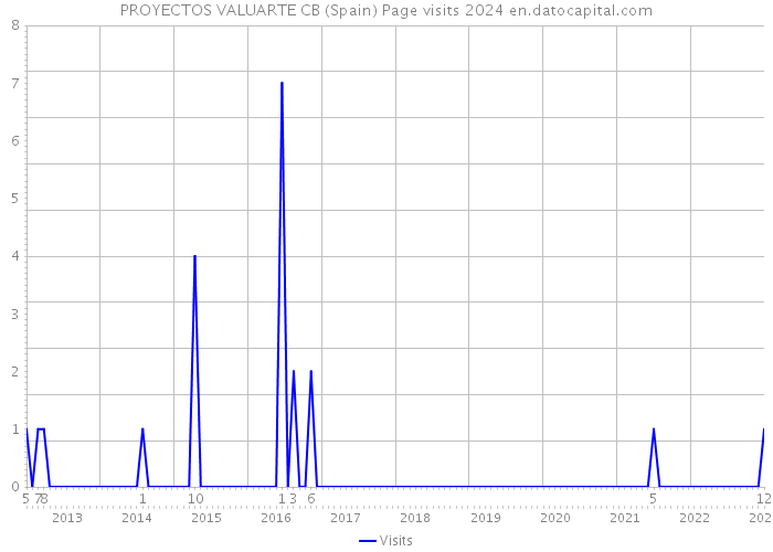 PROYECTOS VALUARTE CB (Spain) Page visits 2024 