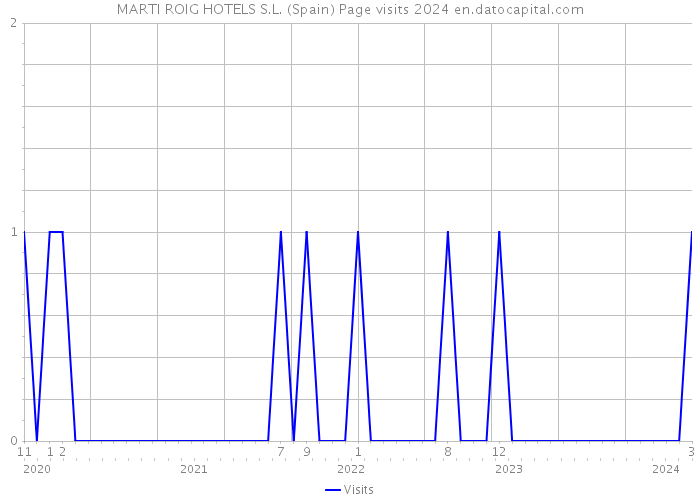 MARTI ROIG HOTELS S.L. (Spain) Page visits 2024 