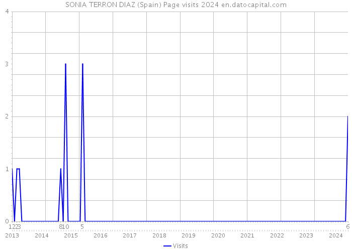 SONIA TERRON DIAZ (Spain) Page visits 2024 