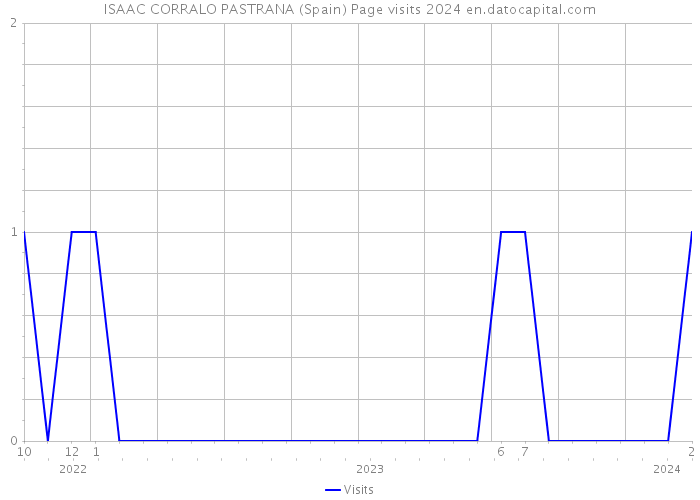 ISAAC CORRALO PASTRANA (Spain) Page visits 2024 