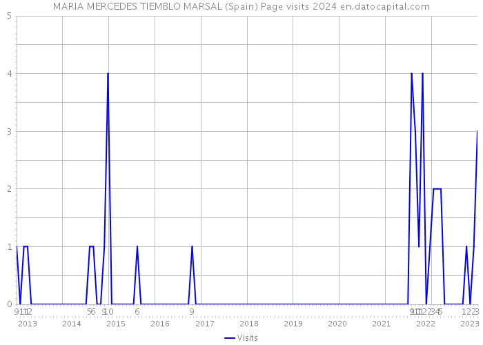 MARIA MERCEDES TIEMBLO MARSAL (Spain) Page visits 2024 