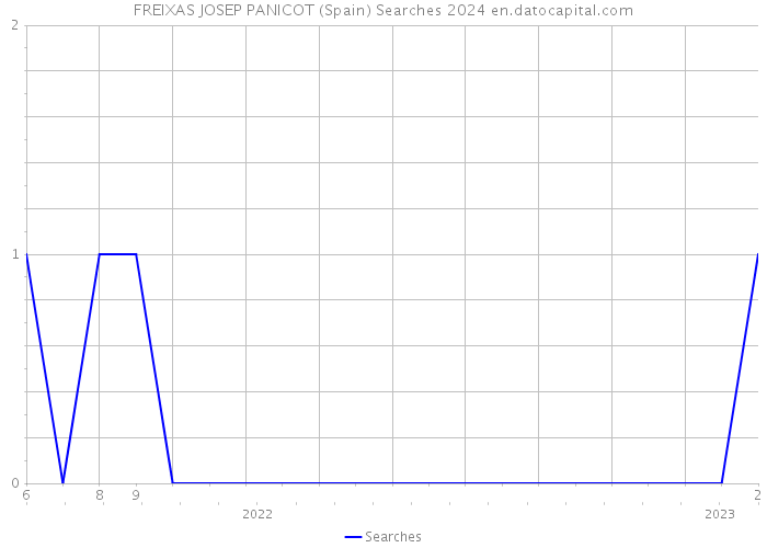 FREIXAS JOSEP PANICOT (Spain) Searches 2024 