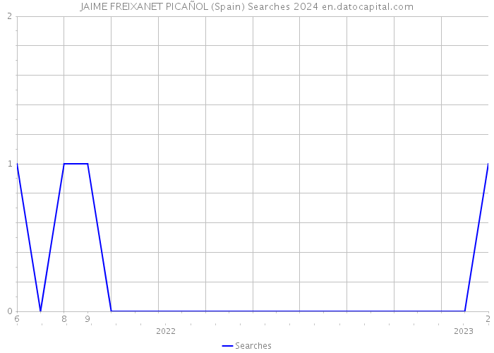 JAIME FREIXANET PICAÑOL (Spain) Searches 2024 