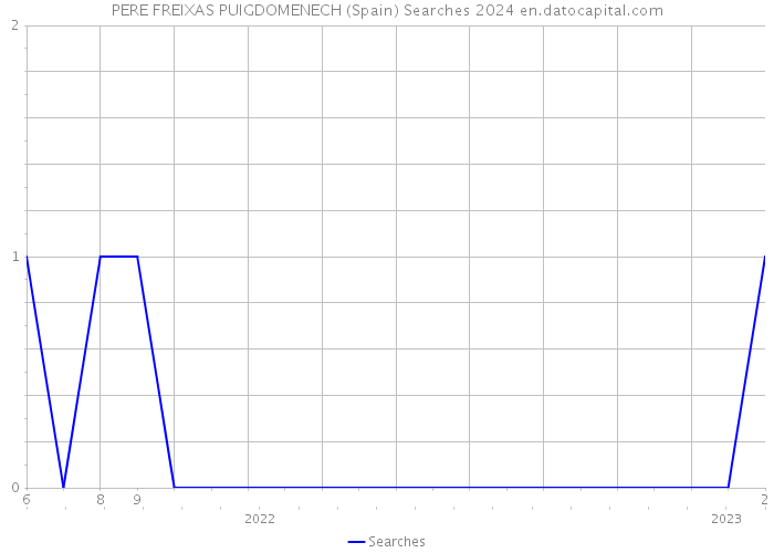 PERE FREIXAS PUIGDOMENECH (Spain) Searches 2024 