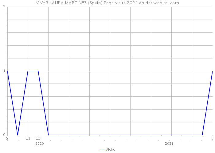 VIVAR LAURA MARTINEZ (Spain) Page visits 2024 