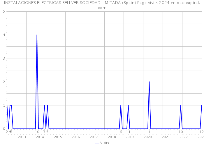 INSTALACIONES ELECTRICAS BELLVER SOCIEDAD LIMITADA (Spain) Page visits 2024 