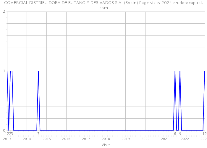 COMERCIAL DISTRIBUIDORA DE BUTANO Y DERIVADOS S.A. (Spain) Page visits 2024 