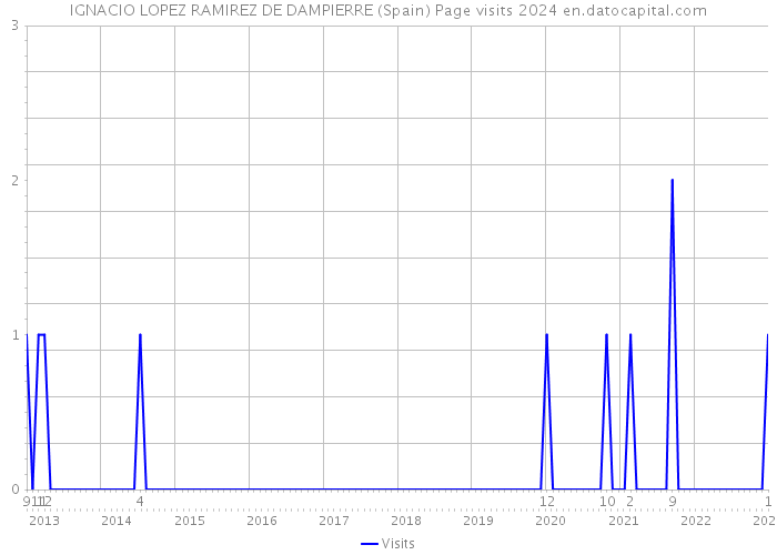IGNACIO LOPEZ RAMIREZ DE DAMPIERRE (Spain) Page visits 2024 