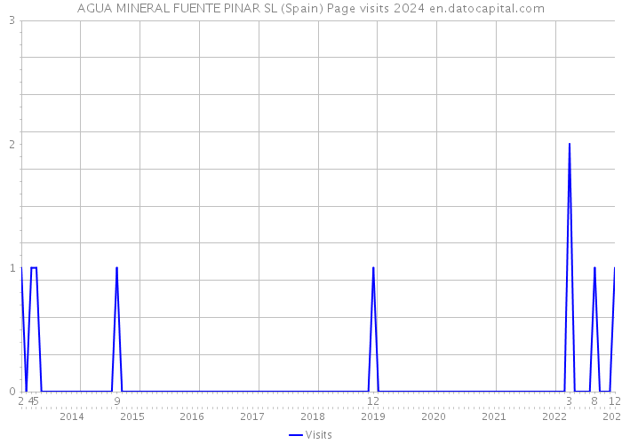 AGUA MINERAL FUENTE PINAR SL (Spain) Page visits 2024 