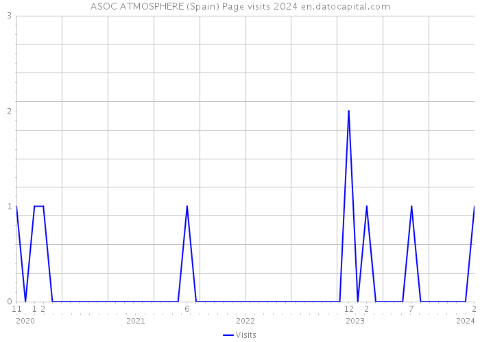 ASOC ATMOSPHERE (Spain) Page visits 2024 