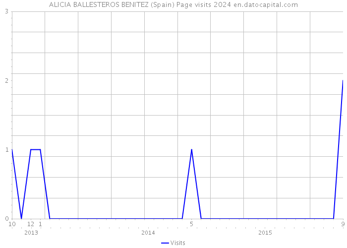 ALICIA BALLESTEROS BENITEZ (Spain) Page visits 2024 