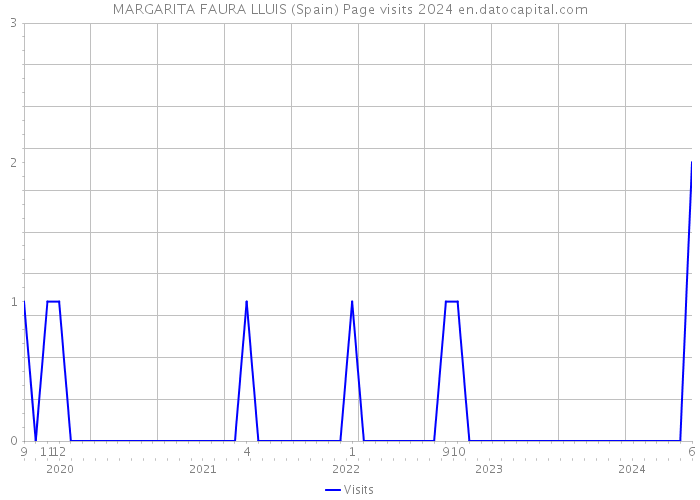 MARGARITA FAURA LLUIS (Spain) Page visits 2024 