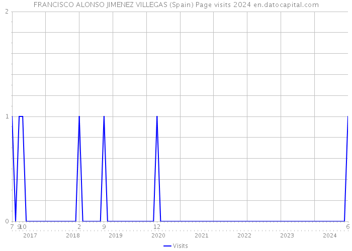 FRANCISCO ALONSO JIMENEZ VILLEGAS (Spain) Page visits 2024 
