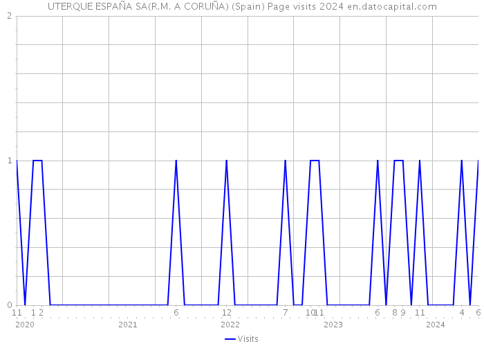 UTERQUE ESPAÑA SA(R.M. A CORUÑA) (Spain) Page visits 2024 