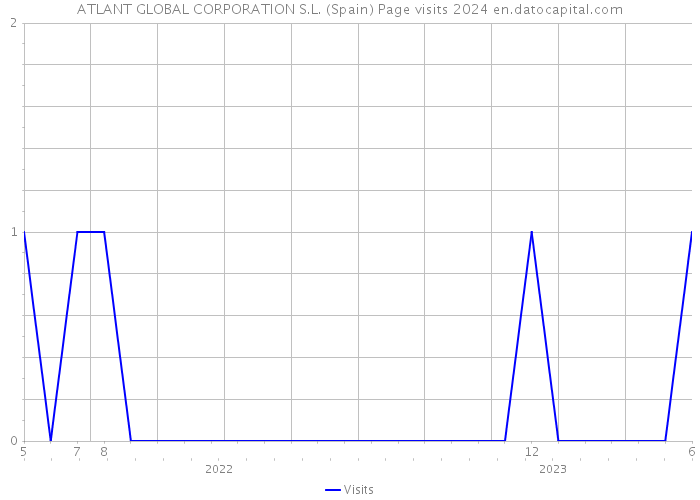 ATLANT GLOBAL CORPORATION S.L. (Spain) Page visits 2024 