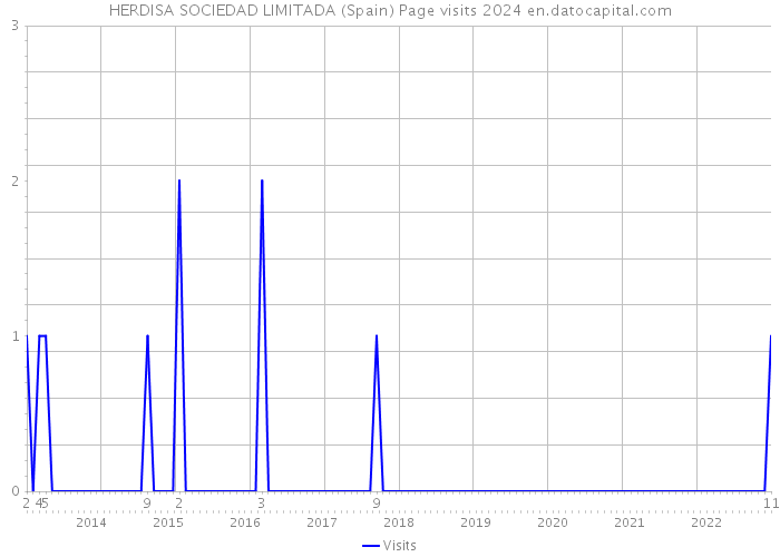 HERDISA SOCIEDAD LIMITADA (Spain) Page visits 2024 