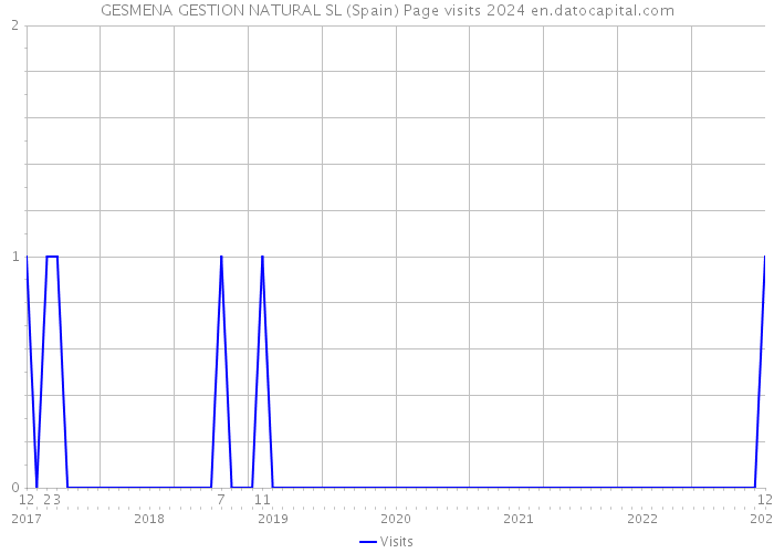 GESMENA GESTION NATURAL SL (Spain) Page visits 2024 