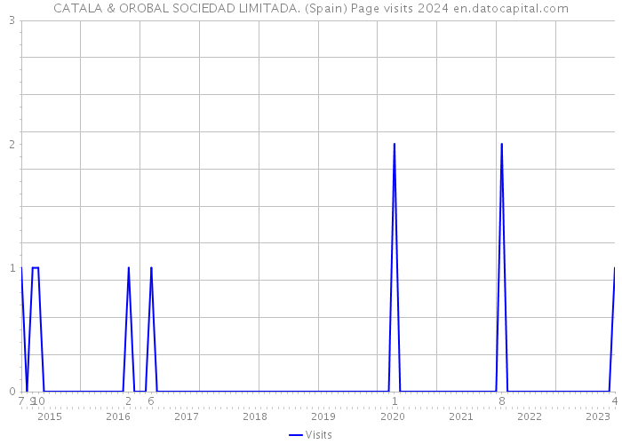CATALA & OROBAL SOCIEDAD LIMITADA. (Spain) Page visits 2024 