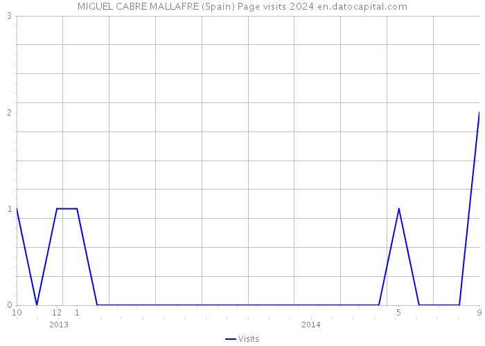 MIGUEL CABRE MALLAFRE (Spain) Page visits 2024 