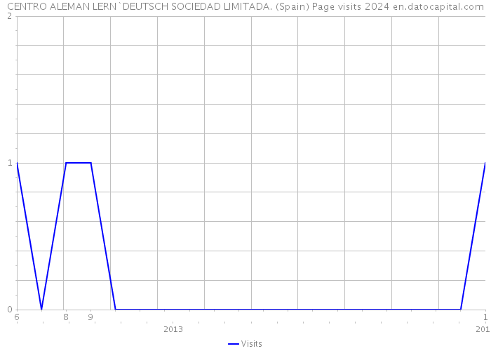 CENTRO ALEMAN LERN`DEUTSCH SOCIEDAD LIMITADA. (Spain) Page visits 2024 