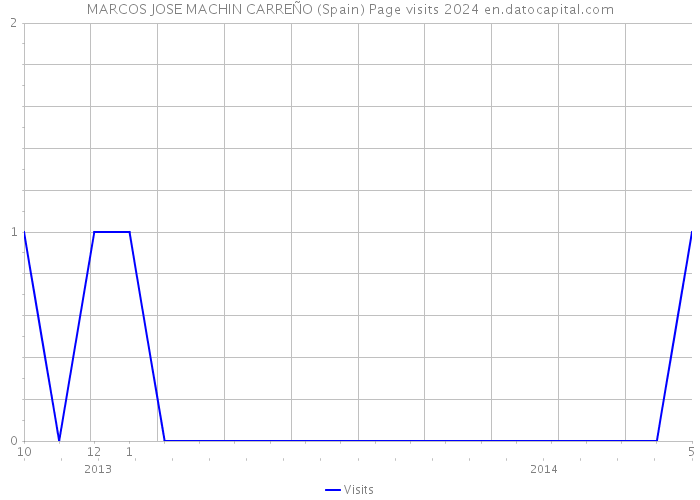 MARCOS JOSE MACHIN CARREÑO (Spain) Page visits 2024 