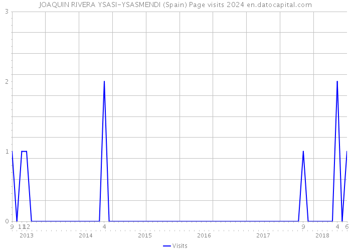 JOAQUIN RIVERA YSASI-YSASMENDI (Spain) Page visits 2024 