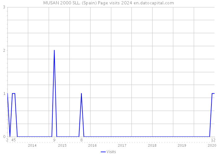 MUSAN 2000 SLL. (Spain) Page visits 2024 