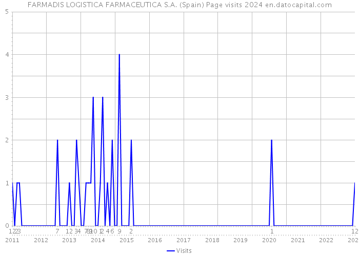 FARMADIS LOGISTICA FARMACEUTICA S.A. (Spain) Page visits 2024 