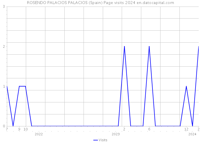 ROSENDO PALACIOS PALACIOS (Spain) Page visits 2024 