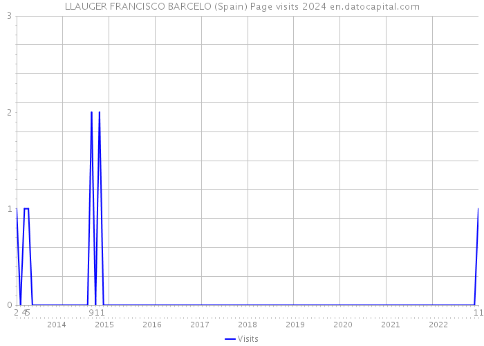 LLAUGER FRANCISCO BARCELO (Spain) Page visits 2024 