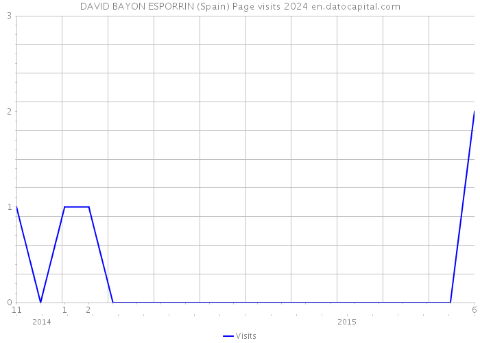 DAVID BAYON ESPORRIN (Spain) Page visits 2024 