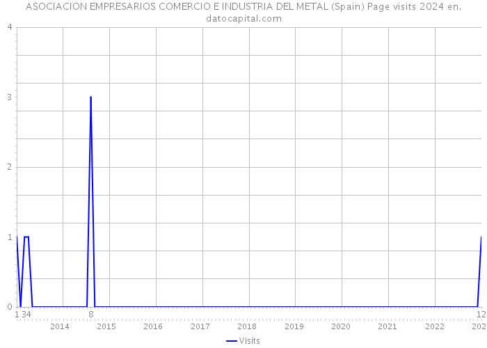 ASOCIACION EMPRESARIOS COMERCIO E INDUSTRIA DEL METAL (Spain) Page visits 2024 