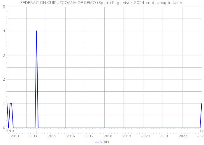 FEDERACION GUIPUZCOANA DE REMO (Spain) Page visits 2024 