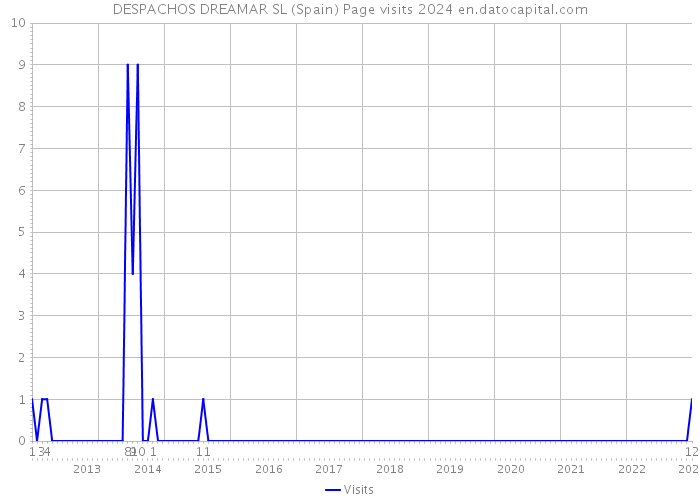 DESPACHOS DREAMAR SL (Spain) Page visits 2024 