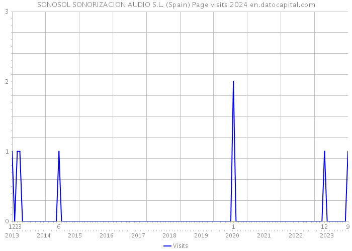 SONOSOL SONORIZACION AUDIO S.L. (Spain) Page visits 2024 