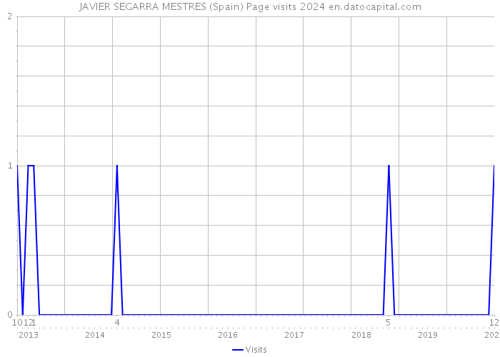 JAVIER SEGARRA MESTRES (Spain) Page visits 2024 