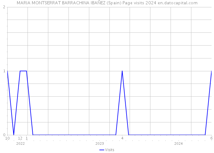 MARIA MONTSERRAT BARRACHINA IBAÑEZ (Spain) Page visits 2024 