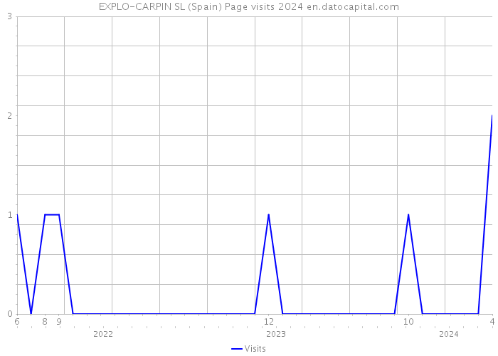 EXPLO-CARPIN SL (Spain) Page visits 2024 