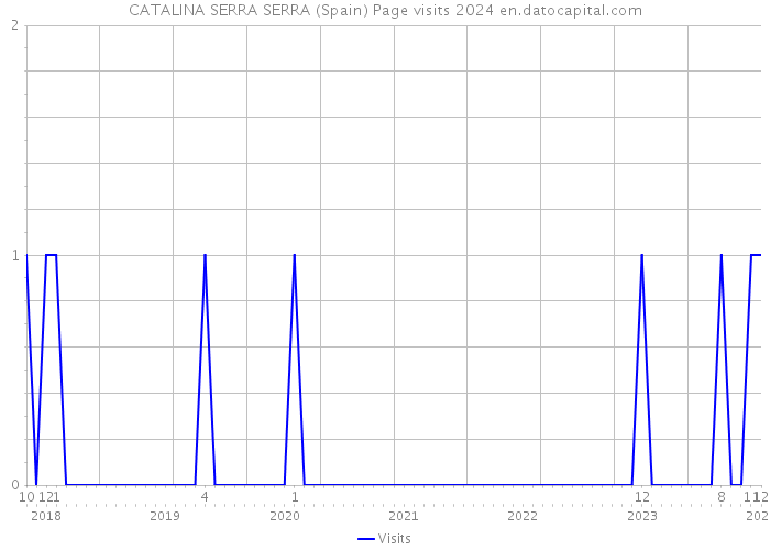 CATALINA SERRA SERRA (Spain) Page visits 2024 