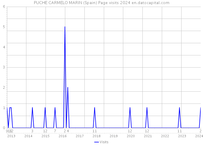 PUCHE CARMELO MARIN (Spain) Page visits 2024 