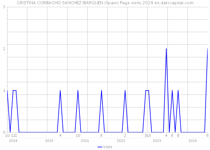 CRISTINA CORBACHO SANCHEZ IBARGUEN (Spain) Page visits 2024 