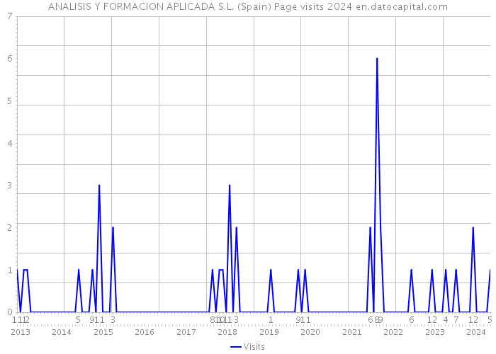 ANALISIS Y FORMACION APLICADA S.L. (Spain) Page visits 2024 