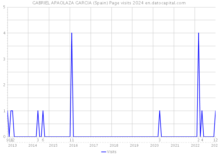 GABRIEL APAOLAZA GARCIA (Spain) Page visits 2024 