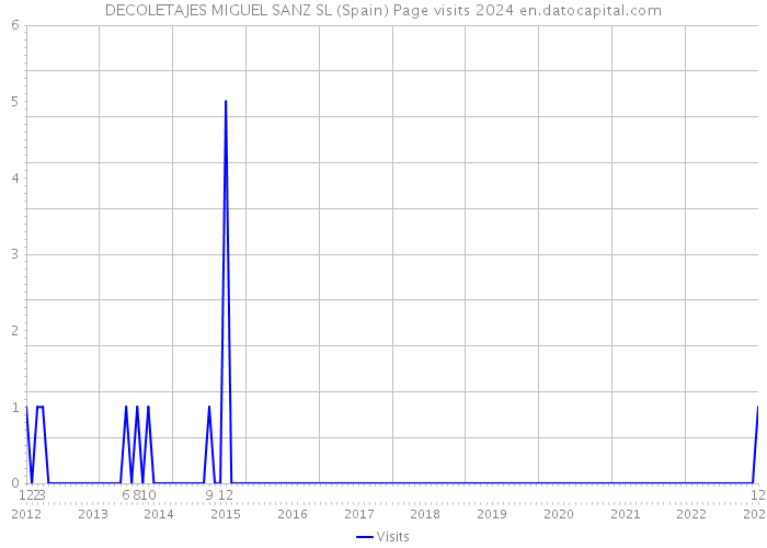 DECOLETAJES MIGUEL SANZ SL (Spain) Page visits 2024 